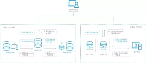 【白话科普】CDN & 游戏加速器,两者是一个原理吗? 4 【白话科普】CDN & 游戏加速器,两者是一个原理吗? 4